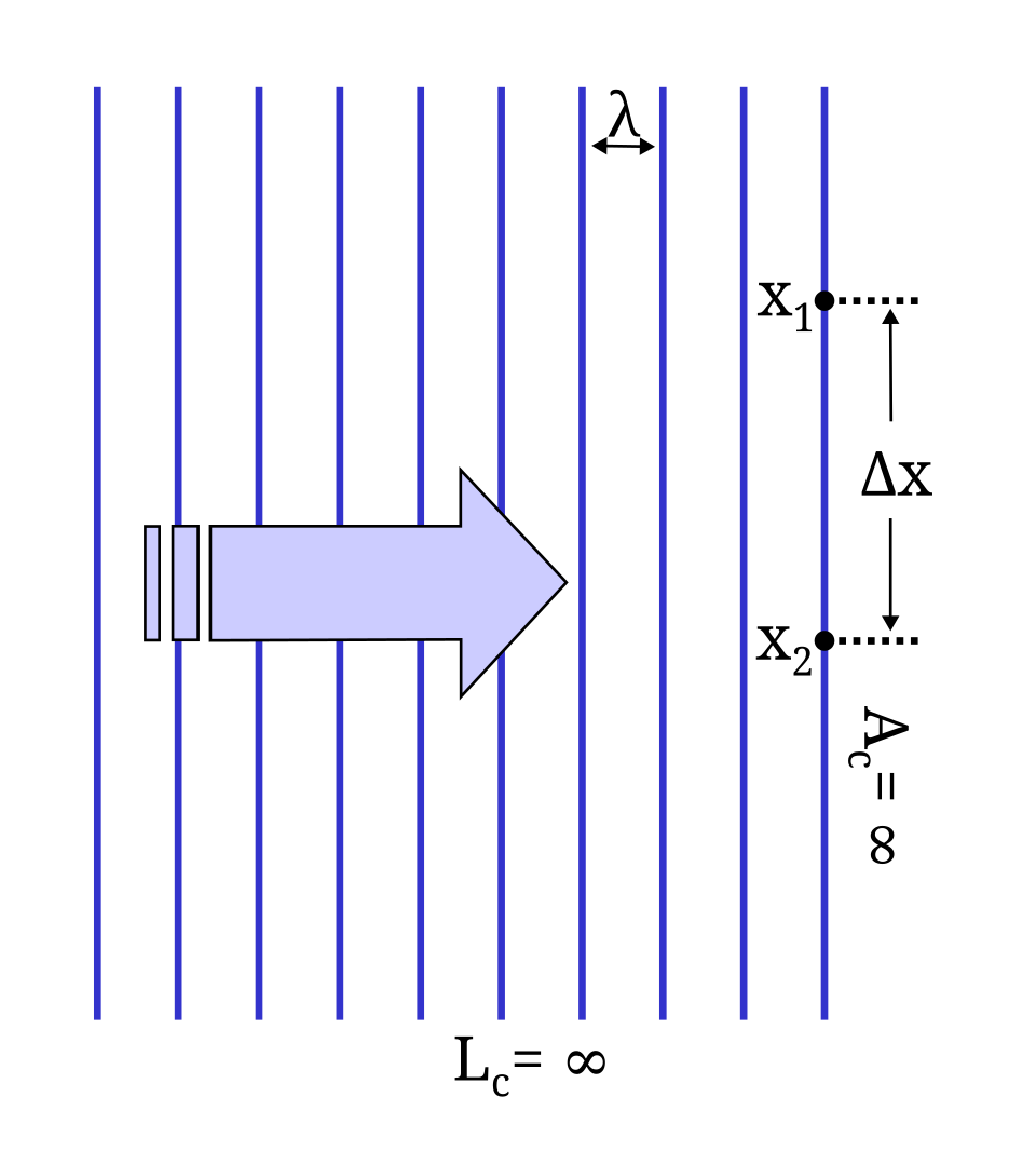 File:Spatial coherence infinite ex1.svg