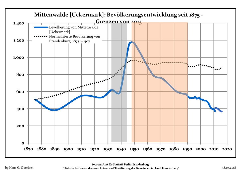 File:Bevölkerungsentwicklung Mittenwalde (Uckermark).pdf