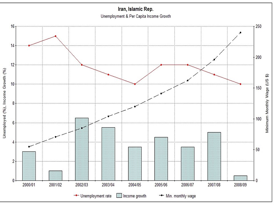 File:Iran unemployement min-wage Per-capita-income-growth.jpg