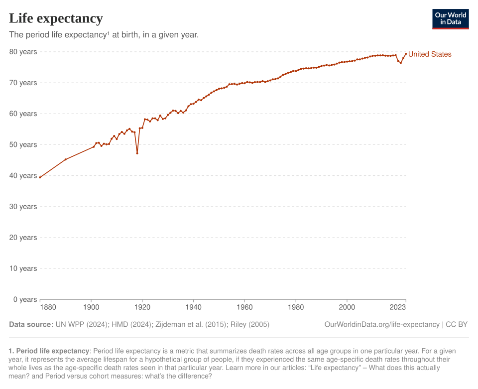 File:Life-expectancy, 1880 to 2023, USA.svg
