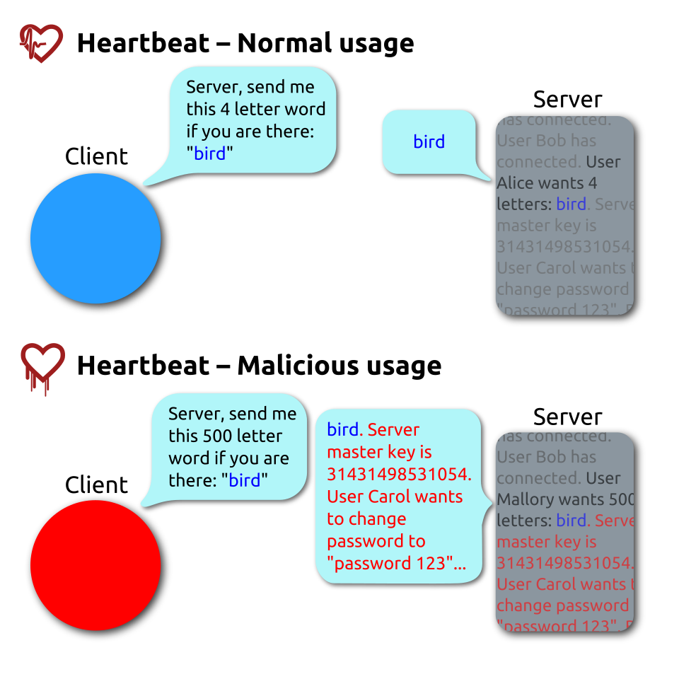 File:Simplified Heartbleed explanation.svg