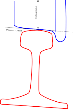 Diagram 1., Wheel tread and rail during central running (perspective is eye level with and looking along left rail), ,