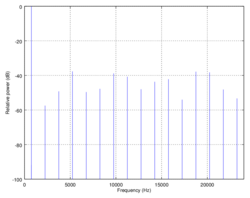 750 Hz sinusoidal tone sampled at 48 kHz and quantized to 4 bits with no dithering and no noise shaping. This process introduces periodic rounding error with period 64 samples, seen in the frequency domain as harmonics which reach as high as −40 dB with respect to the reference tone.