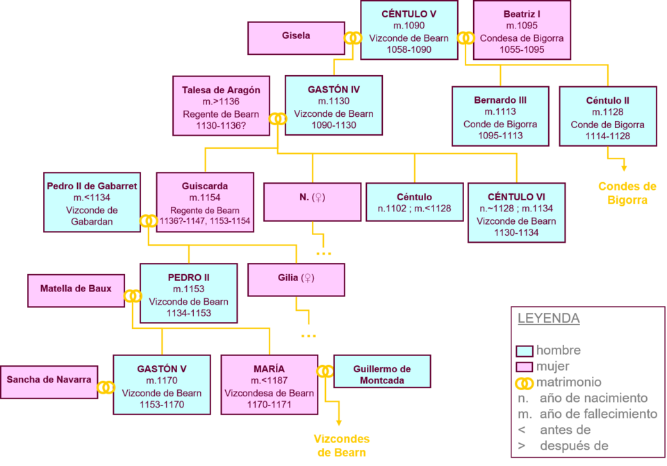 File:Arbol genealogico vizcondes Bearn (CentuloV-Maria).png
