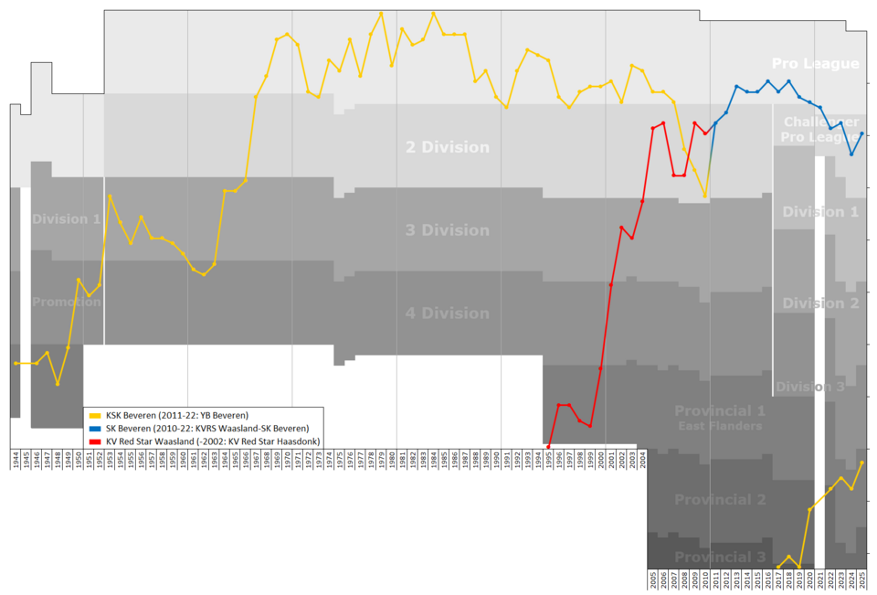 File:KSK Beveren Performance Chart.png