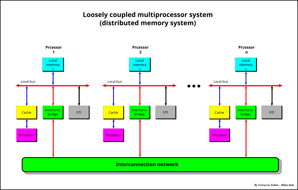 File:Loosely Coupled Multiprocessor System.svg
