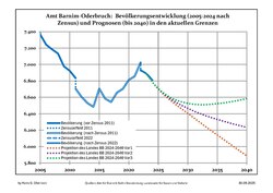 Recent Population Development and Projections (Population Development before Census 2011 (blue line); Recent Population Development according to the Census in Germany in 2011 (blue bordered line); Official projections for 2005-2030 (yellow line); for 2017-2030 (scarlet line); for 2020-2030 (green line)