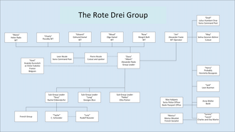 The Rote Drei Group in Switzerland