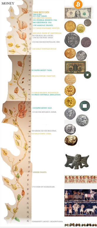 File:Timeline of monetary history.png