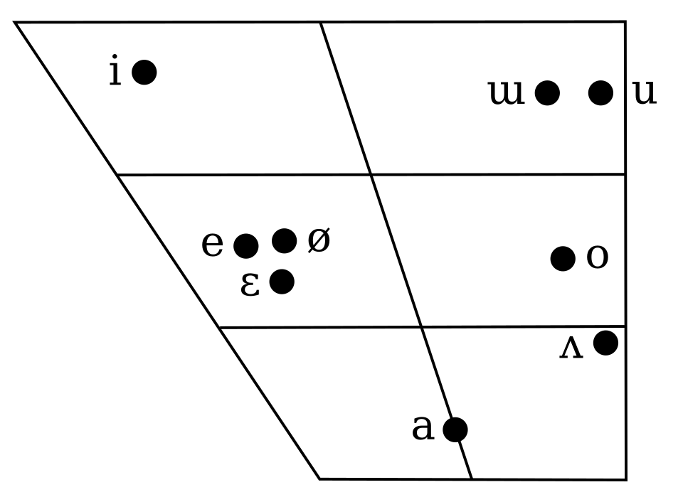 File:Korean short vowel chart.svg