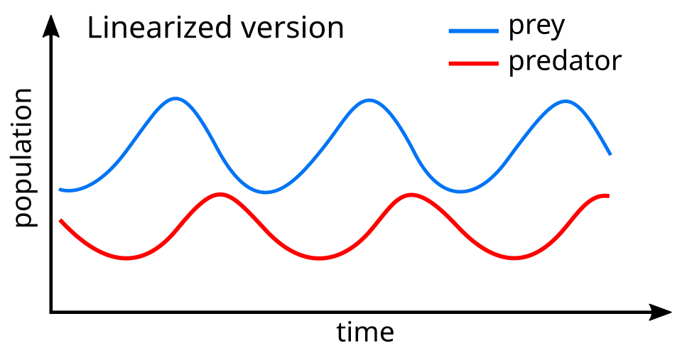 File:Lotka Volterra dynamics.svg