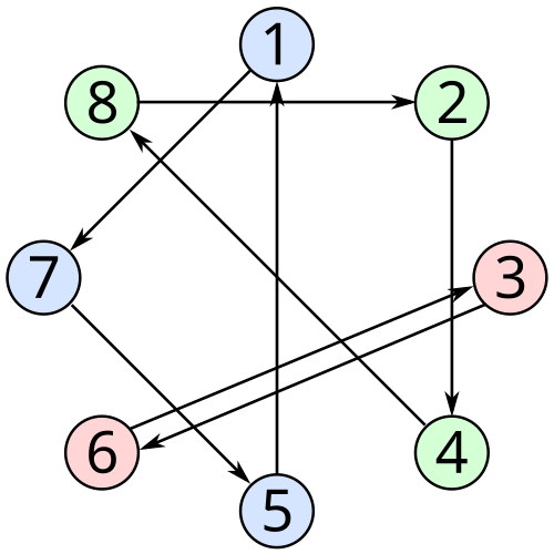 File:Permutation cycles qtl1.svg
