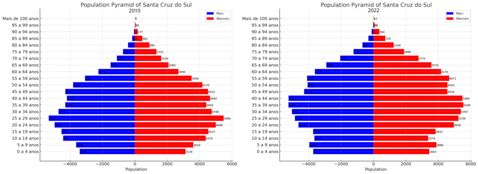 File:Santa Cruz do Sul population pyramids.png