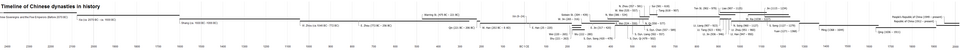 File:Chinese dynasties timeline en.png