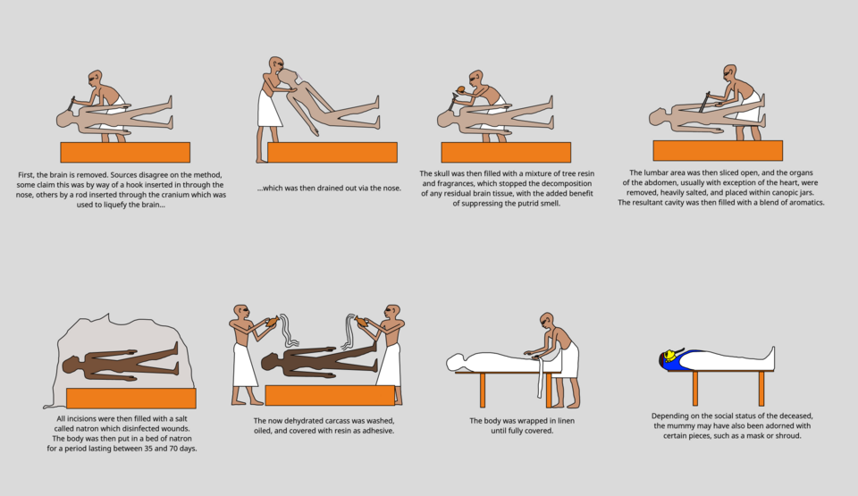 File:Mummification simple.png