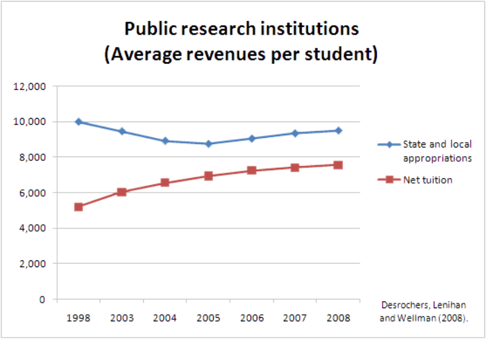 File:College Tuition State Funding.svg