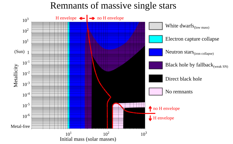File:Remnants of single massive stars.svg