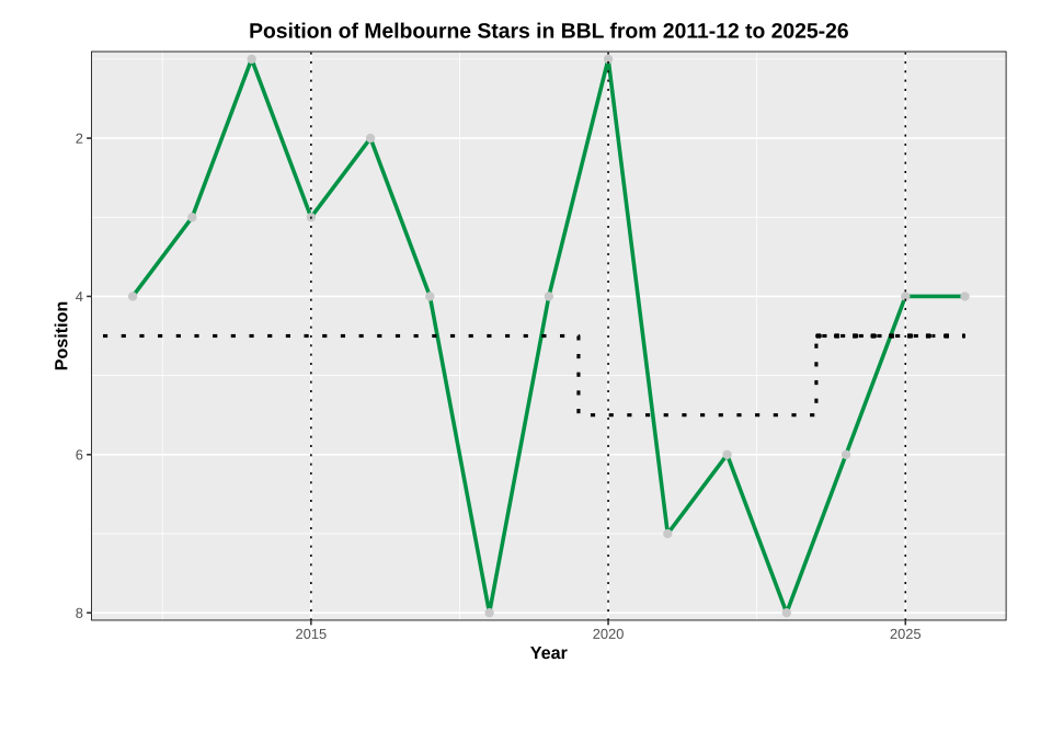 File:Performance Chart BBL STA.svg