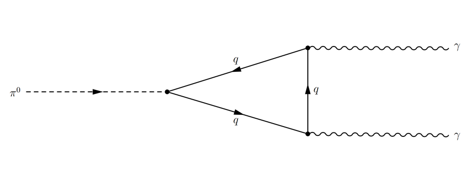 File:Anomalous-pion-decay.png