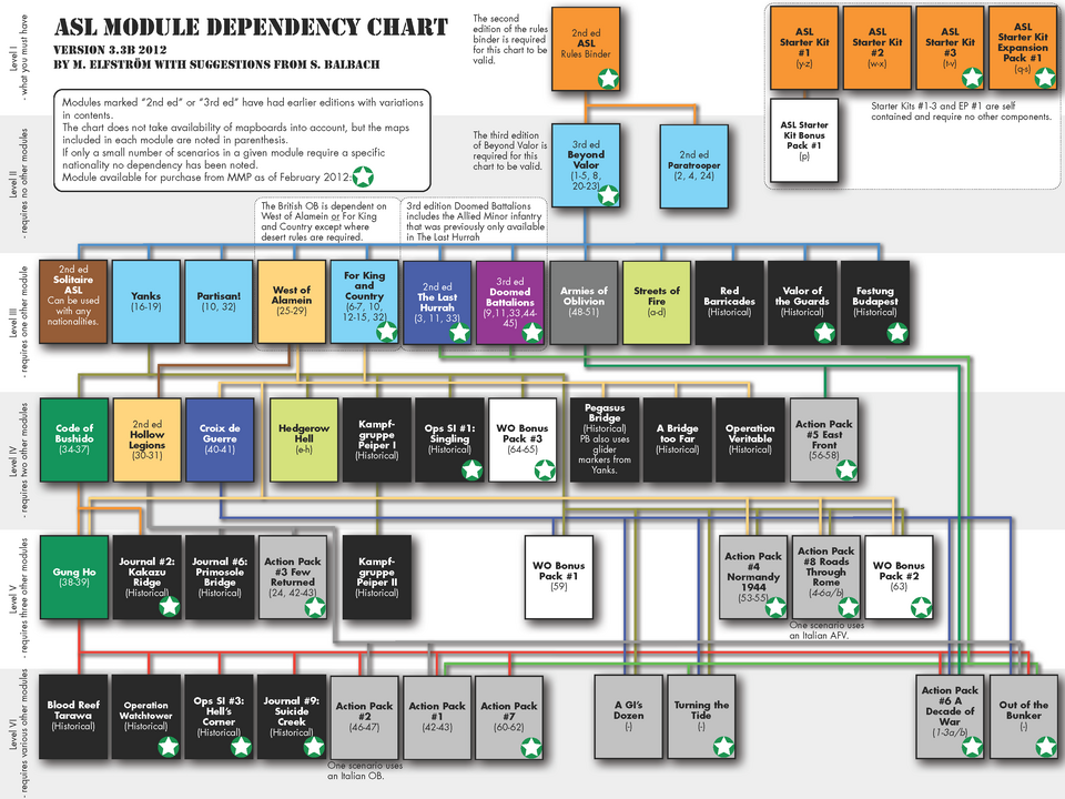 File:Asl module dependency 3-3B.png