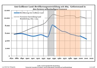 Development of Population since 1875 within the Current Boundaries (Blue Line: Population; Dotted Line: Comparison to Population Development of Brandenburg state; Grey Background: Time of Nazi rule; Red Background: Time of Communist rule)