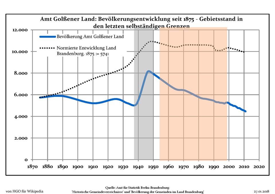 File:Bevölkerungsentwicklung Amt Golßener Land.pdf