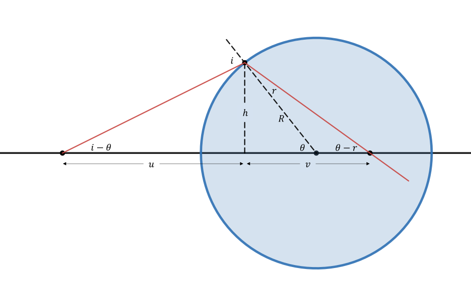 File:Refraction in spherical surface.svg