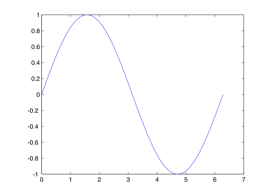 File:Matlab plot sin.svg