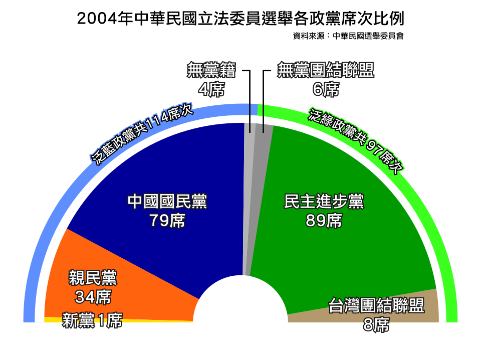 File:2004 Taiwan Legislator Election.svg