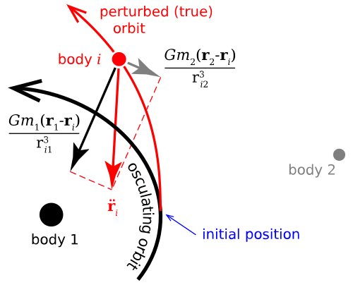 File:Cowells method.svg