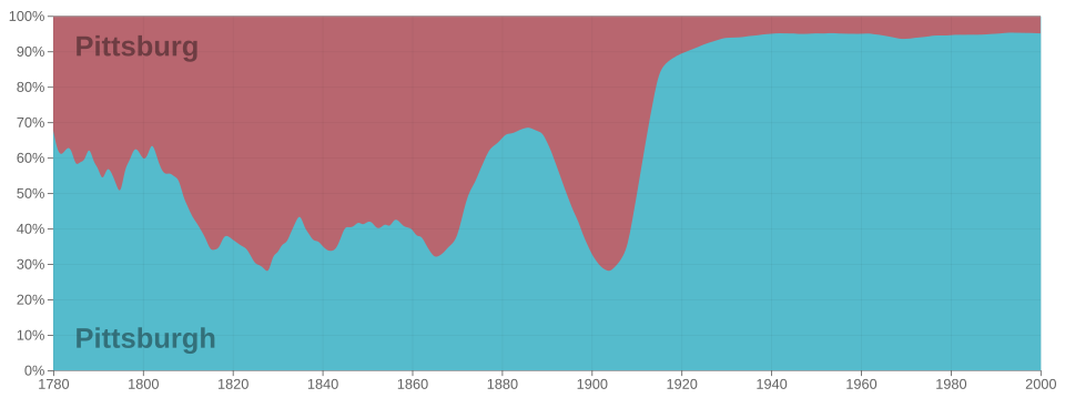 File:Pittsburgh vs Pittsburg ngram.svg