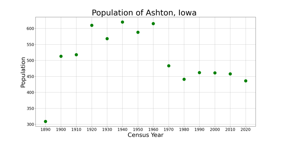 File:AshtonIowaPopPlot.png