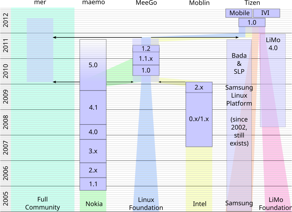 File:MeeGo and co timeline.svg