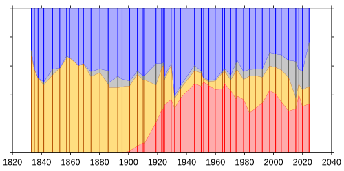 A graph showing shares of the vote received by each political party in the UK since 1832. The graph shows the UK being dominated by two political parties, the Conservative Party and the Liberal Party, until around 1900, when the Labour Party rises and takes a large share of votes away from the Liberals. Miscellaneous parties and independents represent an insignificant amount of vote share until around 1996.