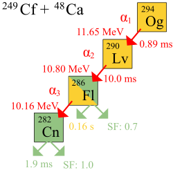 Schematic diagram of oganesson-294 alpha decay, with a half-life of 0.89 ms and a decay energy of 11.65 MeV. The resulting livermorium-290 decays by alpha decay, with a half-life of 10.0 ms and a decay energy of 10.80 MeV, to flerovium-286. Flerovium-286 has a half-life of 0.16 s and a decay energy of 10.16 MeV, and undergoes alpha decay to copernicium-282 with a 0.7 rate of spontaneous fission. Copernicium-282 itself has a half-life of only 1.9 ms and has a 1.0 rate of spontaneous fission.