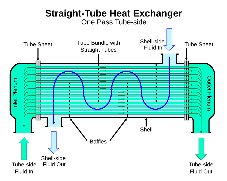File:Straight-tube heat exchanger 1-pass.svg