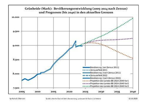 Recent Population Development and Projections (Population Development before Census 2011 (blue line); Recent Population Development according to the Census in Germany in 2011 (blue bordered line); Official projections for 2005-2030 (yellow line); for 2017-2030 (scarlet line); for 2020-2030 (green line)