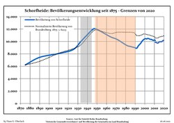 Development of Population since 1875 within the Current Boundaries (Blue Line: Population; Dotted Line: Comparison to Population Development of Brandenburg state; Grey Background: Time of Nazi rule; Red Background: Time of Communist rule)