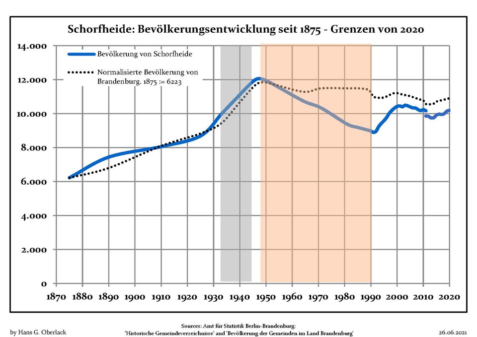 File:Bevölkerungsentwicklung Schorfheide.pdf
