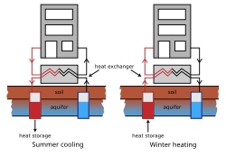 Heat and cold storage may be combined with heat pumps for use in the domestic greenhouse or to heat the house itself