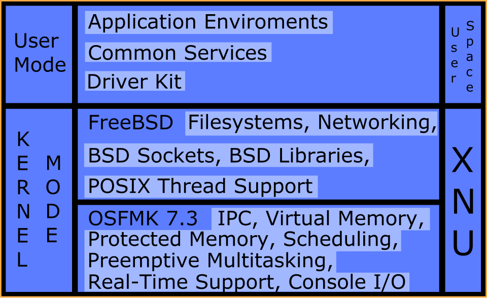 File:The XNU Kernel Graphic.svg