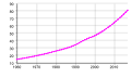 Image 27The Democratic Republic of the Congo's population between 1960 and 2017 (from Democratic Republic of the Congo)