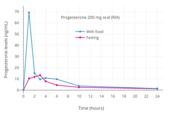Progesterone levels with RIA after a single dose of 200 mg oral progesterone with or without food in postmenopausal women. Levels are overestimated due to cross-reactivity with RIA.​​​