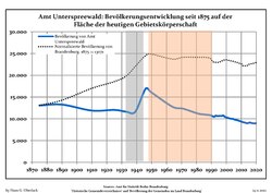 Development of Population since 1875 within the Current Boundaries (Blue Line: Population; Dotted Line: Comparison to Population Development of Brandenburg state; Grey Background: Time of Nazi rule; Red Background: Time of Communist rule)