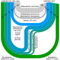Image 9A Sankey diagram illustrating a balanced example of Earth's energy budget. Line thickness is linearly proportional to relative amount of energy. (from Earth's energy budget)