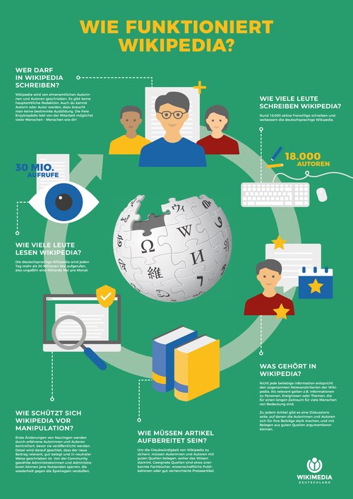 File:Informationsposter Wie funktioniert Wikipedia?.pdf