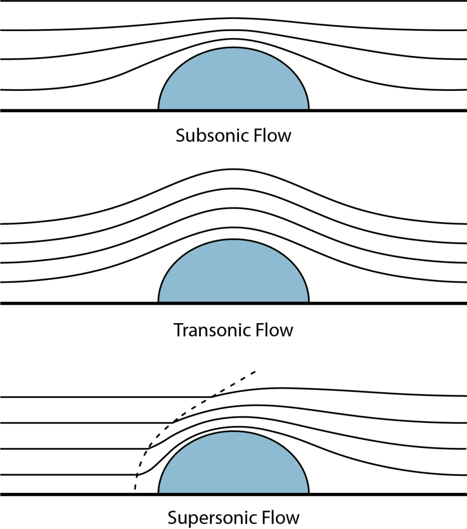 File:Streamline Patterns for Flow Regimes.png
