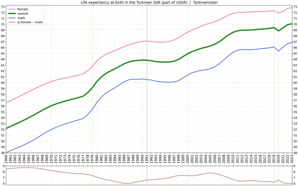 File:Life expectancy by WBG -Turkmenistan -diff.png