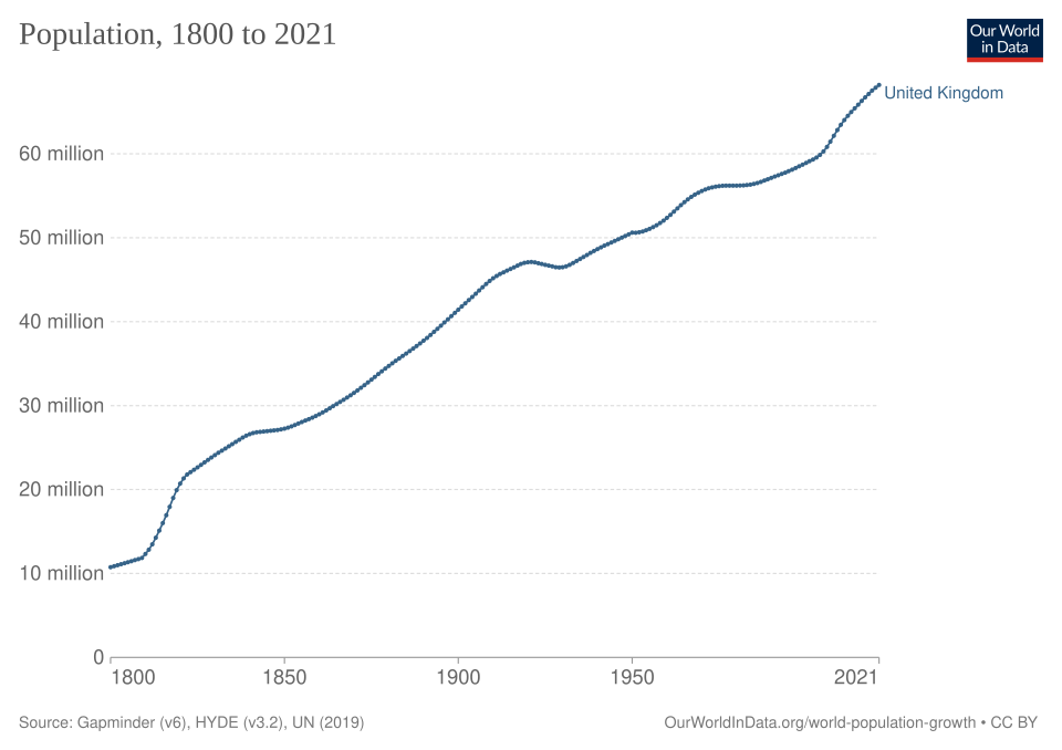 File:Population development of the UK.svg