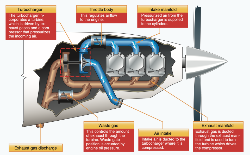 File:Turbosuperchargers.png